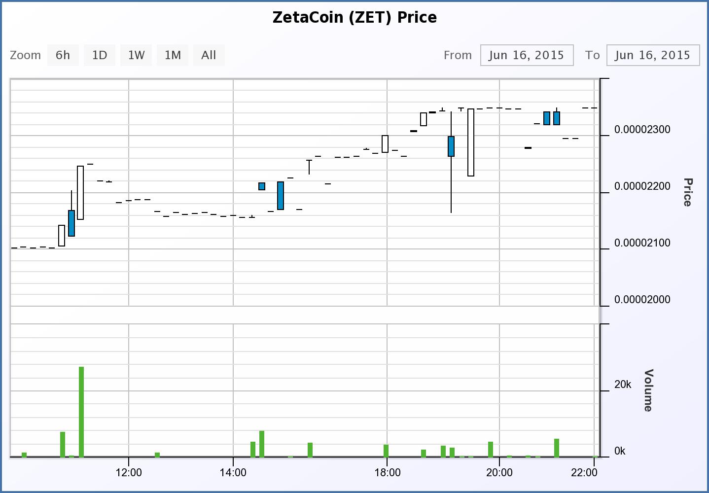 Zetacoin Chart
